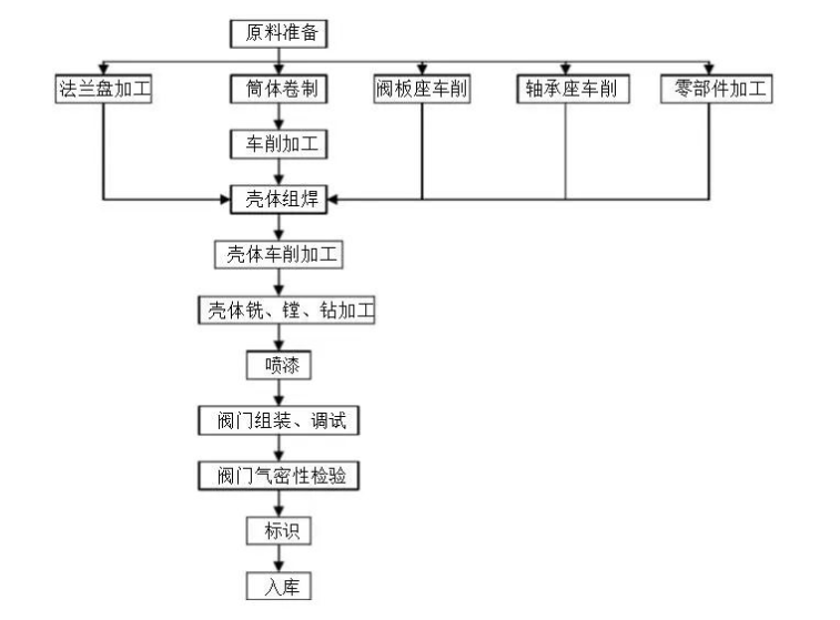 帶你了解閥門生產工藝的流程